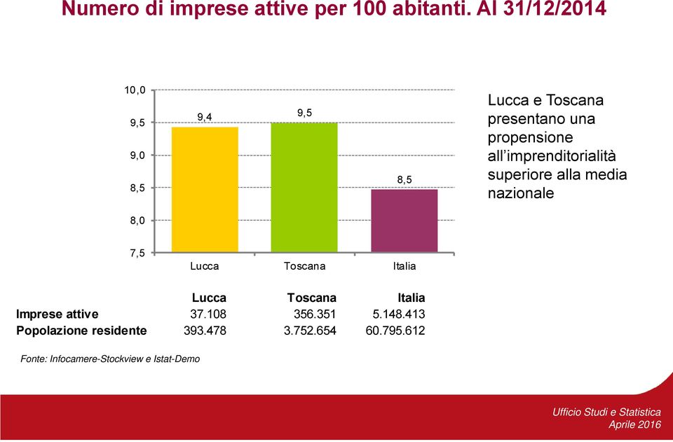 imprenditorialità superiore alla media nazionale 8,0 7,5 Lucca Toscana Italia Lucca