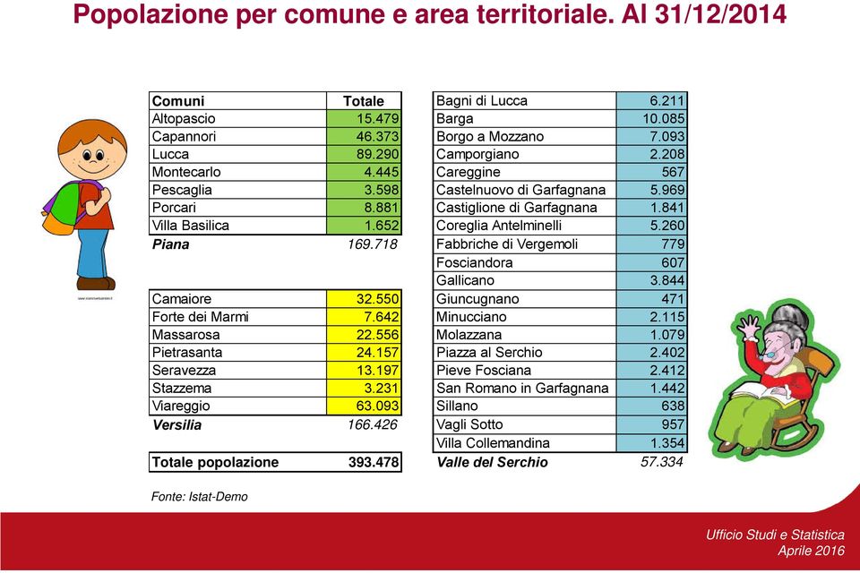 718 Fabbriche di Vergemoli 779 Fosciandora 607 Gallicano 3.844 Camaiore 32.550 Giuncugnano 471 Forte dei Marmi 7.642 Minucciano 2.115 Massarosa 22.556 Molazzana 1.079 Pietrasanta 24.