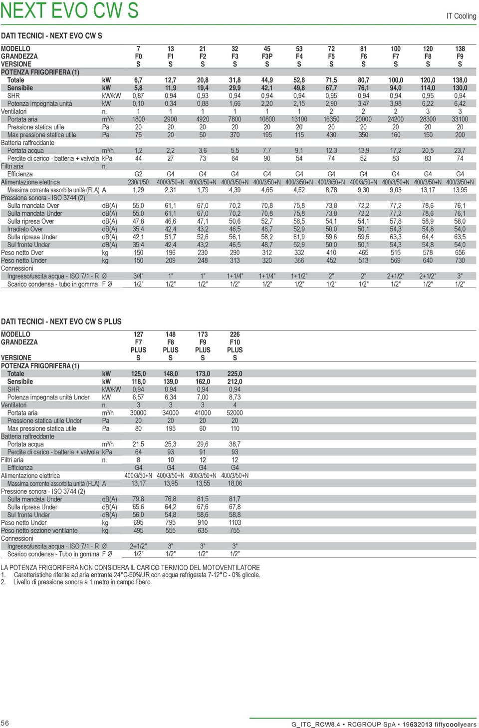 Efficienza Alimentazione elettrica Massima corrente assorbita unità (FLA) A Pressione sonora - ISO 3744 (2) Sulla mandata Over Sulla mandata Under Sulla ripresa Over Irradiato Over Sulla ripresa