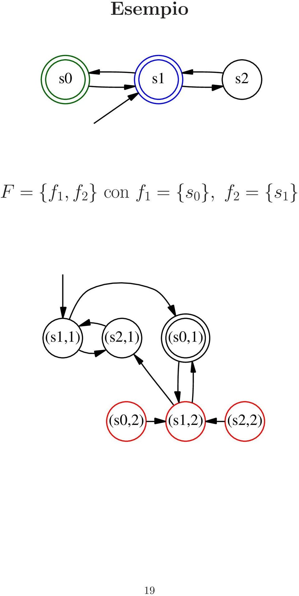 2 = {s 1 } (s1,1) (s2,1)