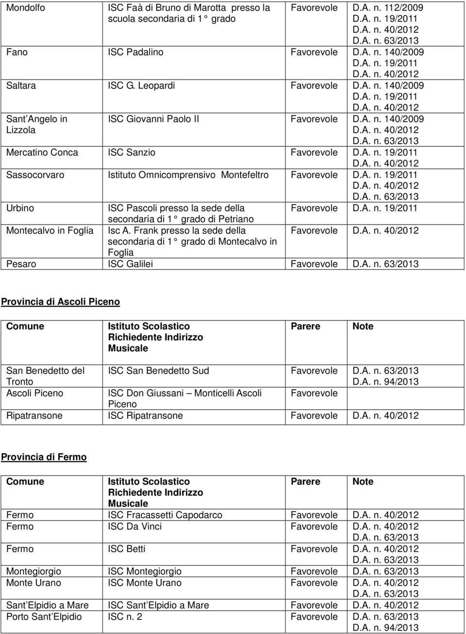 A. n. 19/2011 D.A. n. 40/2012 D.A. n. 63/2013 Urbino Montecalvo in Foglia ISC Pascoli presso la sede della secondaria di 1 grado di Petriano Isc A.