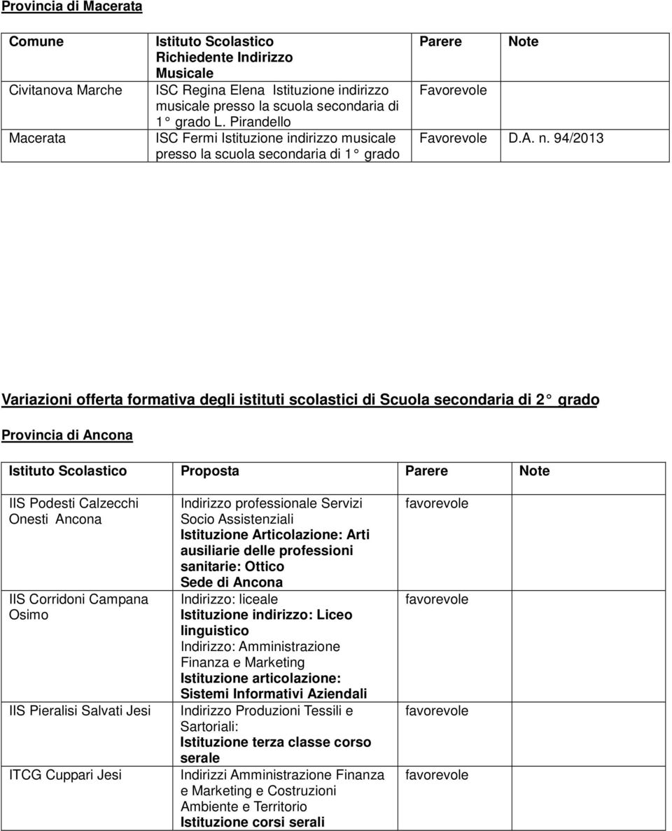 94/2013 Variazioni offerta formativa degli istituti scolastici di Scuola secondaria di 2 grado Provincia di Ancona Istituto Scolastico Proposta Parere Note IIS Podesti Calzecchi Onesti Ancona IIS