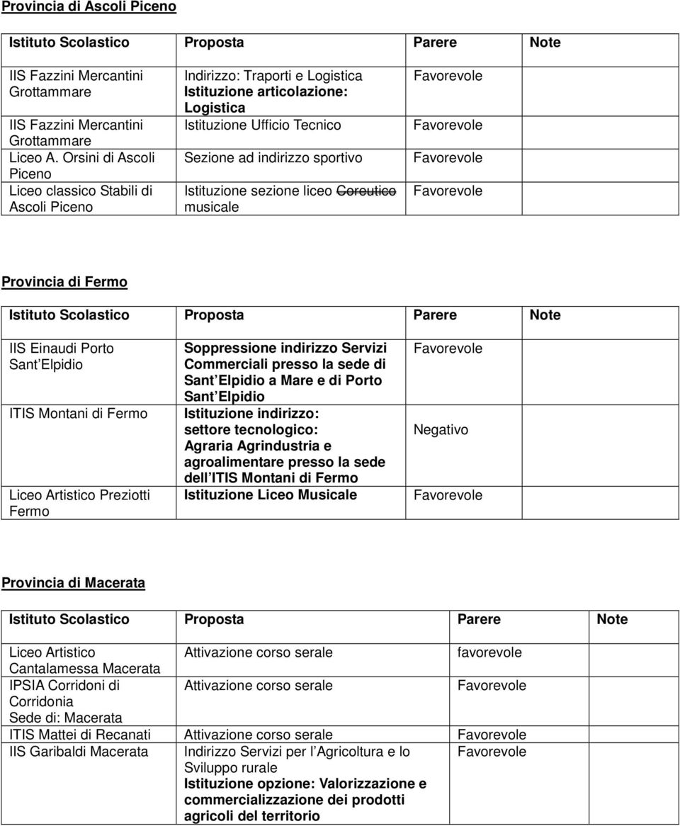 Istituzione sezione liceo Coreutico musicale Provincia di Fermo Istituto Scolastico Proposta Parere Note IIS Einaudi Porto Sant Elpidio ITIS Montani di Fermo Liceo Artistico Preziotti Fermo