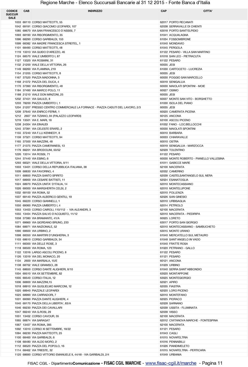61034 FOSSOMBRONE 1099 68382 VIA MADRE FRANCESCA STREITEL, 1 61040 MONDAVIO 1101 68490 CORSO MATTEOTTI, 48 61045 PERGOLA 1119 13313 VIA GUIDO D'AREZZO, 46 61122 PESARO - VILLA SAN MARTINO 1124 68570