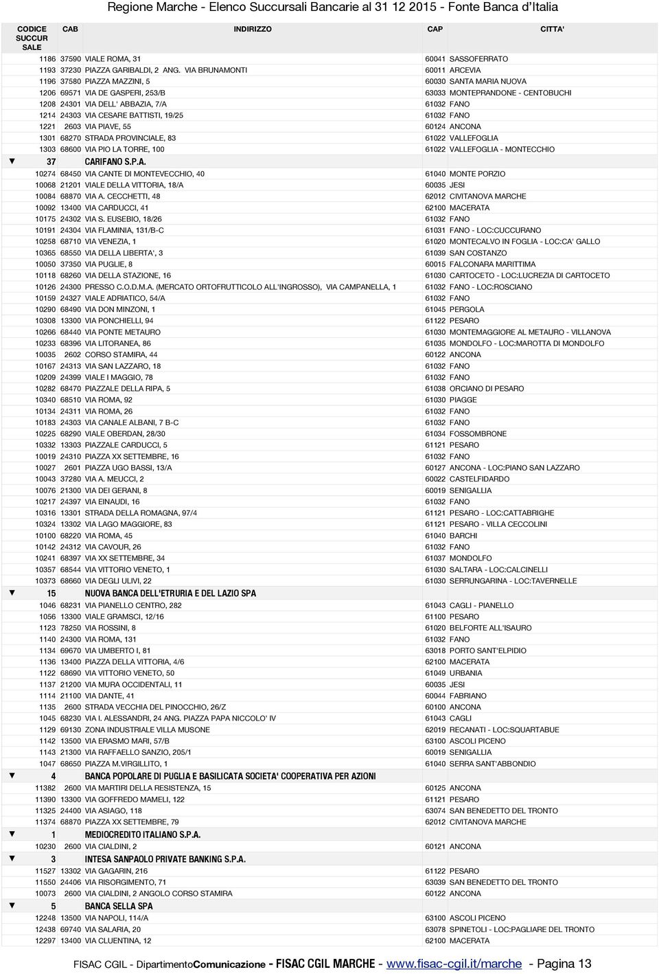 VIA BRUNAMONTI 60011 ARCEVIA 1196 37580 PIAZZA MAZZINI, 5 60030 SANTA MARIA NUOVA 1206 69571 VIA DE GASPERI, 253/B 63033 MONTEPRANDONE - CENTOBUCHI 1208 24301 VIA DELL' ABBAZIA, 7/A 61032 FANO 1214