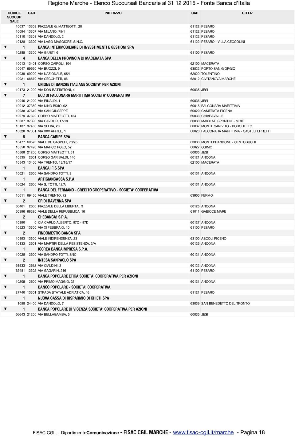 61122 PESARO - VILLA CECCOLINI 1 BANCA INTERMOBILIARE DI INVESTIMENTI E GESTIONI SPA 10285 13300 VIA GIUSTI, 6 61100 PESARO 4 BANCA DELLA PROVINCIA DI MACERATA SPA 10013 13401 CORSO CAIROLI, 104