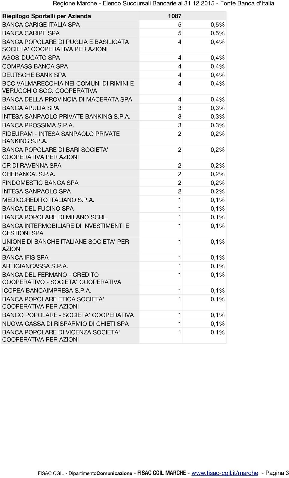 P.A. BANCA POPOLARE DI BARI SOCIETA' COOPERATIVA PER AZIONI CR DI RAVENNA SPA CHEBANCA! S.P.A. FINDOMESTIC BANCA SPA INTESA SANPAOLO SPA MEDIOCREDITO ITALIANO S.P.A. BANCA DEL FUCINO SPA BANCA POPOLARE DI MILANO SCRL BANCA INTERMOBILIARE DI INVESTIMENTI E GESTIONI SPA UNIONE DI BANCHE ITALIANE SOCIETA' PER AZIONI BANCA IFIS SPA ARTIGIANCASSA S.