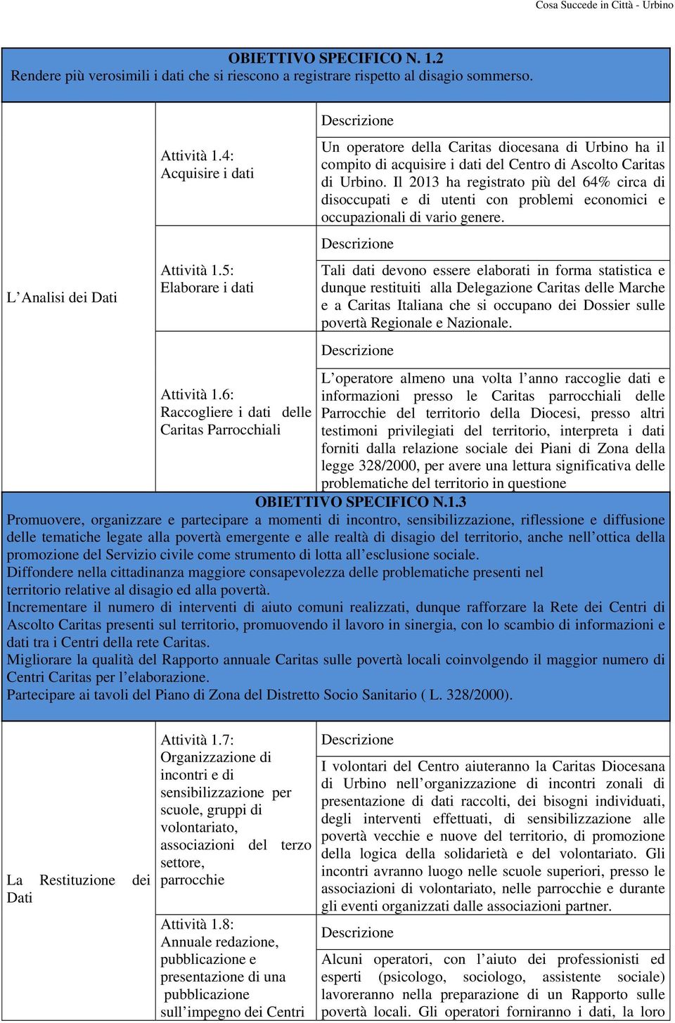 6: Raccogliere i dati delle Caritas Parrocchiali Descrizione Un operatore della Caritas diocesana di Urbino ha il compito di acquisire i dati del Centro di Ascolto Caritas di Urbino.