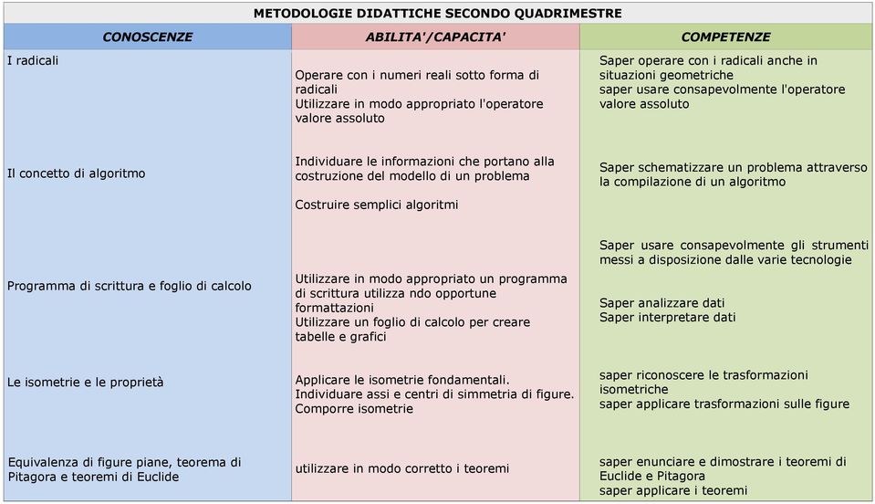 costruzione del modello di un problema Costruire semplici algoritmi Saper schematizzare un problema attraverso la compilazione di un algoritmo Programma di scrittura e foglio di calcolo Utilizzare in