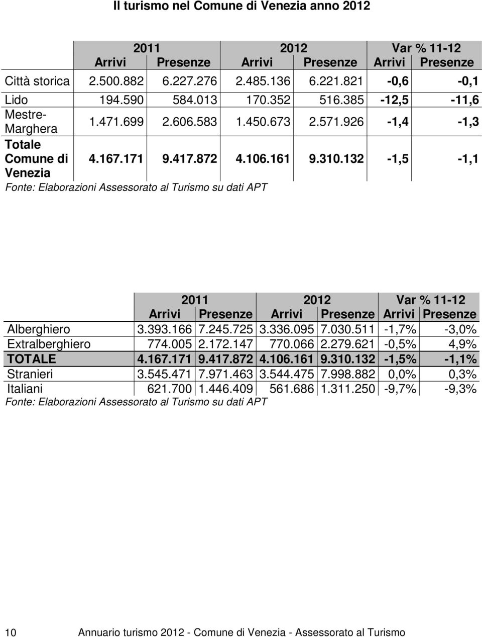 132-1,5-1,1 Fonte: Elaborazioni Assessorato al Turismo su dati APT 2011 2012 11-12 Arrivi Presenze Arrivi Presenze Arrivi Presenze Alberghiero 3.393.166 7.245.725 3.336.095 7.030.