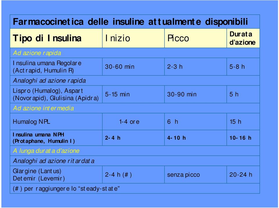 h 30-90 min Durata d azione 5-8 h 5 h Humalog NPL 1-4 ore 6 h 15 h Insulina umana NPH (Protaphane, Humulin I) A lunga durata d azione