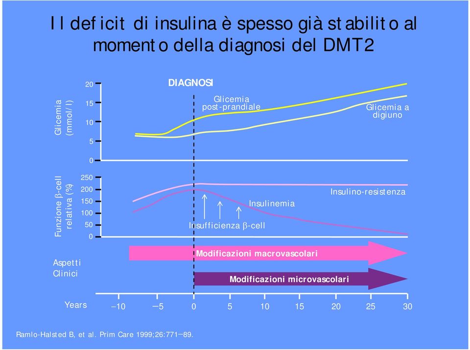 100 50 0 Insufficienza -cell Insulinemia Insulino-resistenza Aspetti Clinici Modificazioni