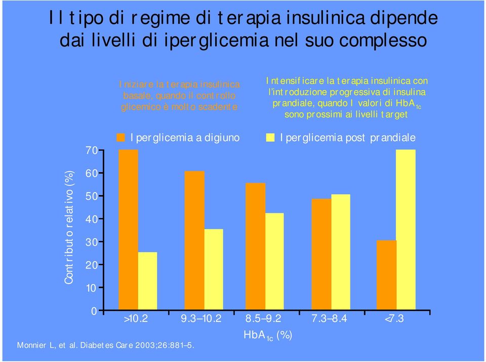 introduzione progressiva di insulina prandiale, quando I valori di HbA 1c sono prossimi ai livelli target Iperglicemia post