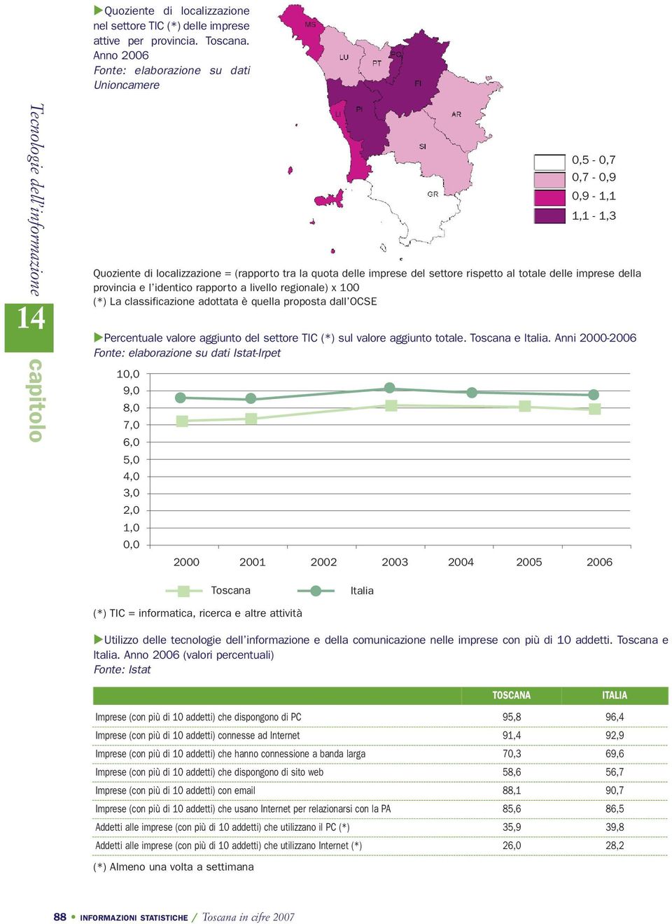 rapporto a livello regionale) x 100 (*) La classificazione adottata è quella proposta dall OCSE Percentuale valore aggiunto del settore TIC (*) sul valore aggiunto totale. e.