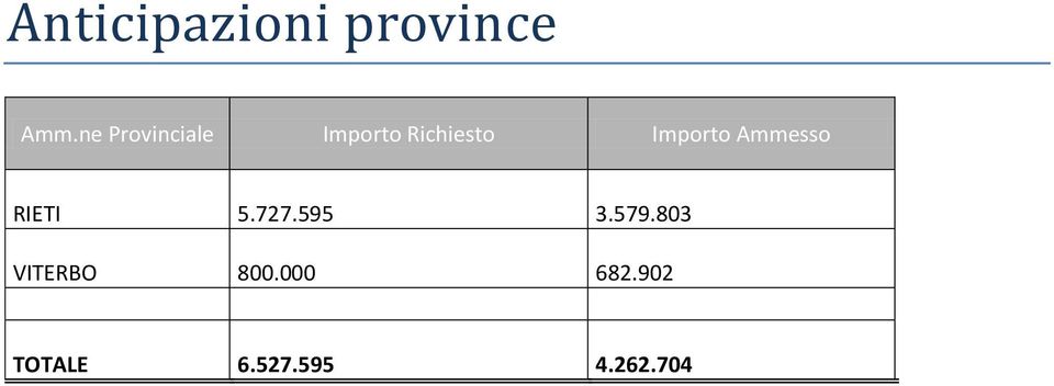 Importo Ammesso RIETI 5.727.595 3.579.