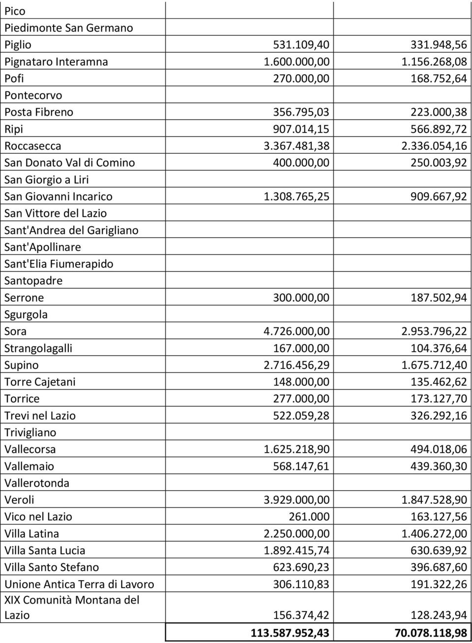 667,92 San Vittore del Lazio Sant'Andrea del Garigliano Sant'Apollinare Sant'Elia Fiumerapido Santopadre Serrone 300.000,00 187.502,94 Sgurgola Sora 4.726.000,00 2.953.796,22 Strangolagalli 167.