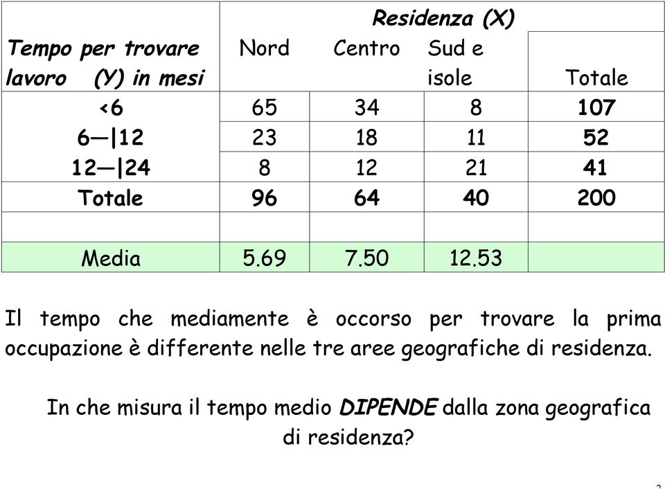 53 Il tempo che mediamente è occorso per trovare la prima occupazione è differente nelle