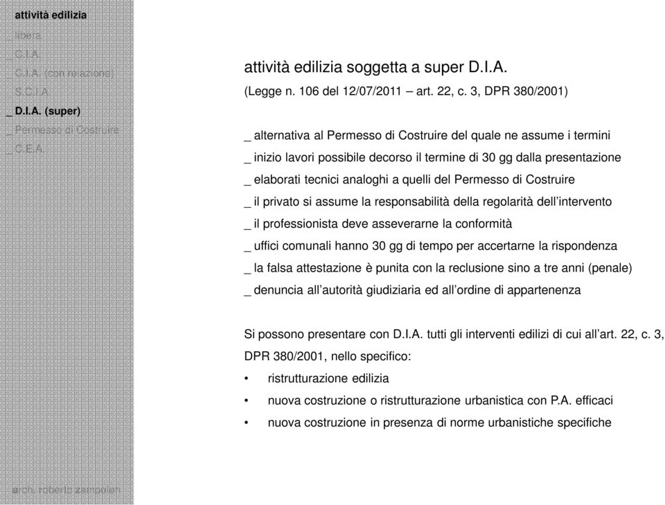 del Permesso di Costruire _ il privato si assume la responsabilità della regolarità dell intervento _ il professionista deve asseverarne la conformità _ uffici comunali hanno 30 gg di tempo per