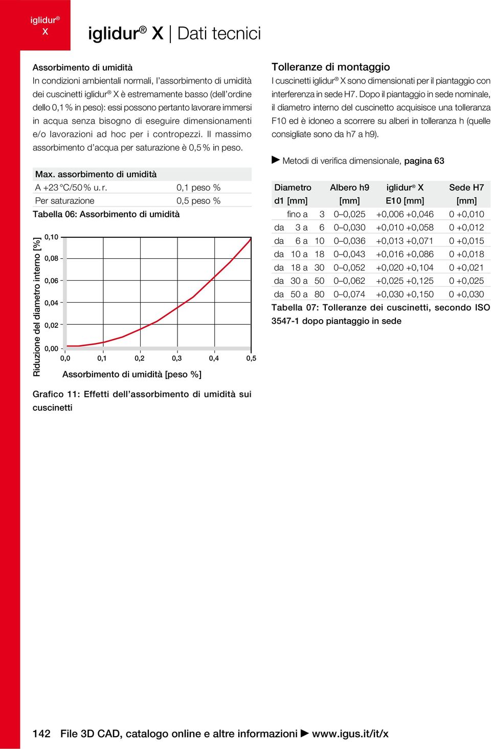 assorbimento di umidità A +23 C/50 % u. r.