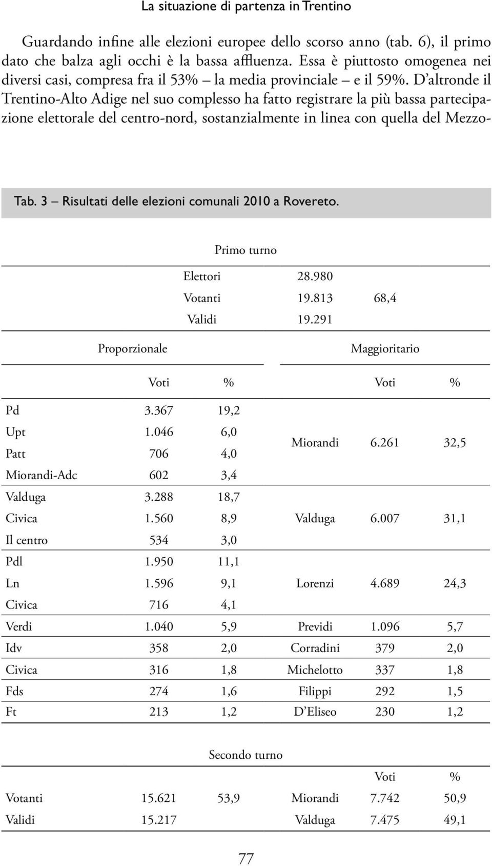 D altronde il Trentino-Alto Adige nel suo complesso ha fatto registrare la più bassa partecipazione elettorale del centro-nord, sostanzialmente in linea con quella del Mezzo- Tab.