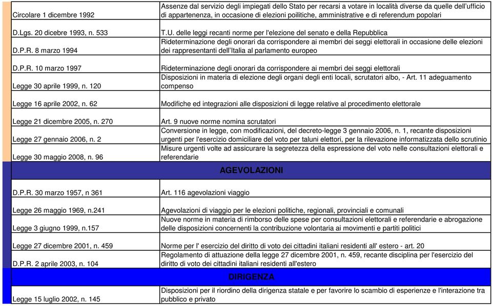 96 Assenze dal servizio degli impiegati dello Stato per recarsi a votare in località diverse da quelle dell ufficio di appartenenza, in occasione di elezioni poilitiche, amministrative e di