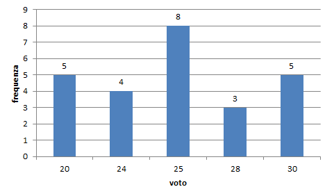 Statistica. Eserciziario ragionato con soluzioni. - 4 In un corso post universitario su venticinque prove e con votazione in trentesimi Marco ha riportato i seguenti voti.