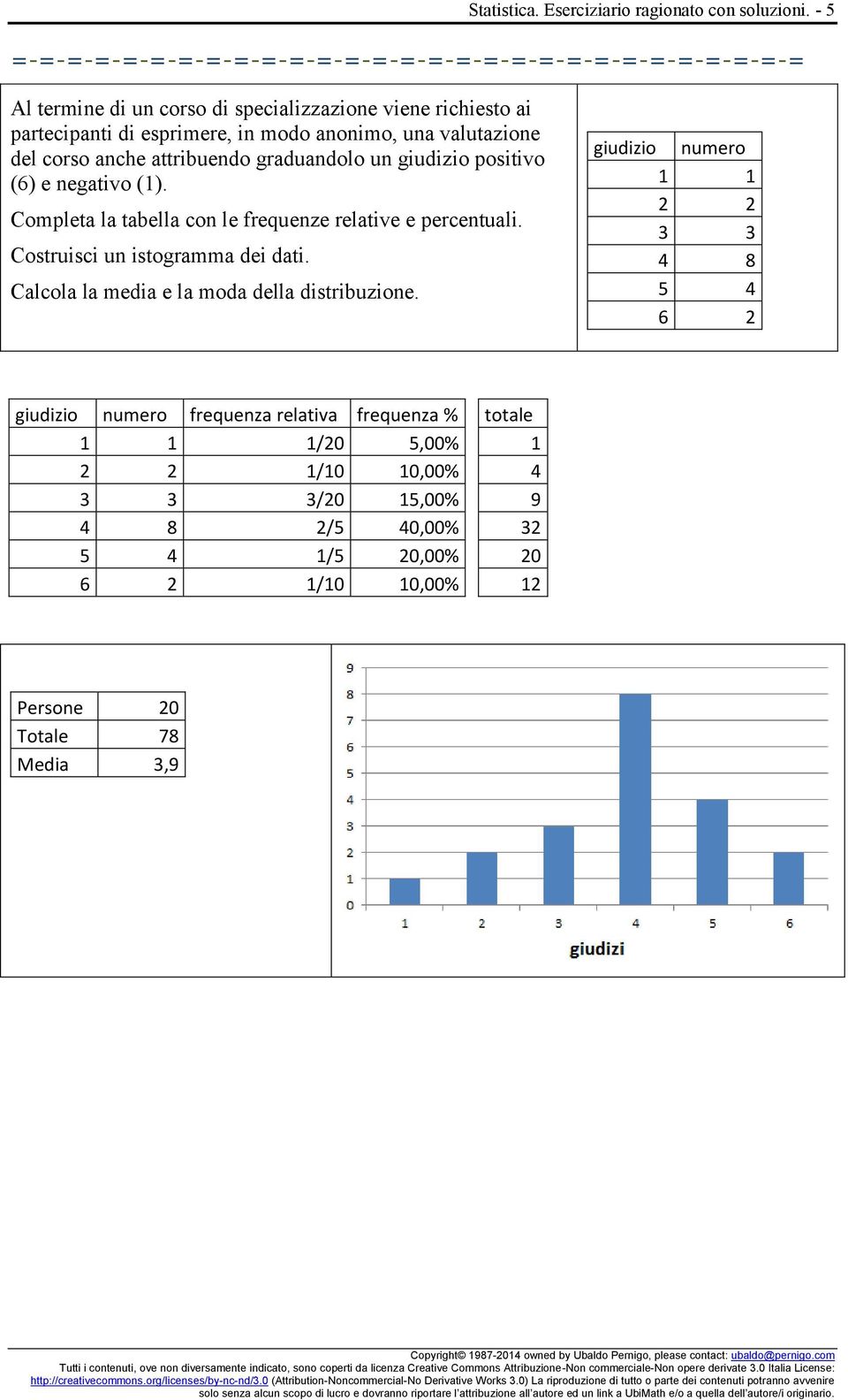 graduandolo un giudizio positivo (6) e negativo (1). Completa la tabella con le frequenze relative e percentuali. Costruisci un istogramma dei dati.