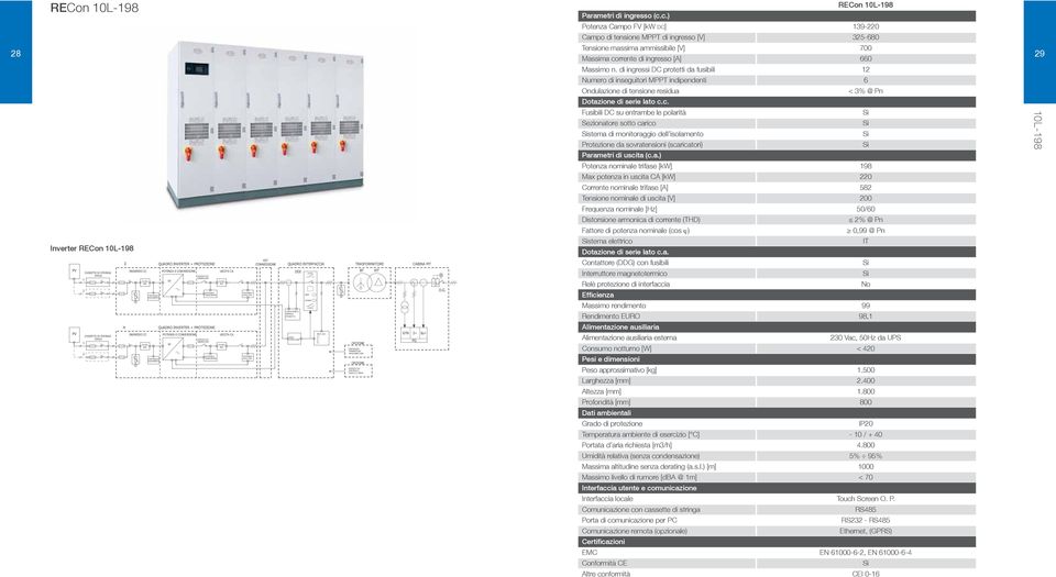 monitoraggio dell isolamento Protezione da sovratensioni (scaricatori) Potenza nominale trifase [kw] 98 Max potenza in uscita CA [kw] 0 Corrente nominale trifase [A] 58 Tensione nominale di uscita