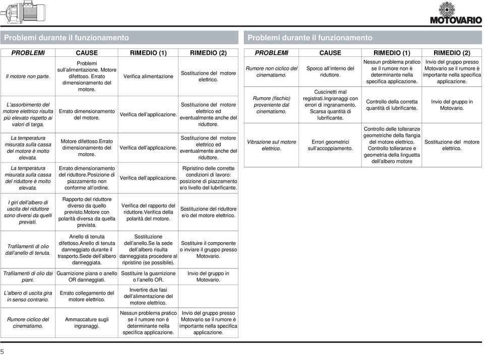 Errato dimensionamento del motore. Errato dimensionamento del motore. Motore difettoso.errato dimensionamento del motore. Errato dimensionamento del riduttore.