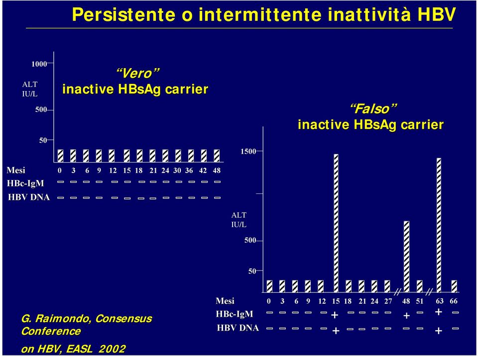 36 42 48 HBc-IgM HBV DNA ALT IU/L 500 50 G.