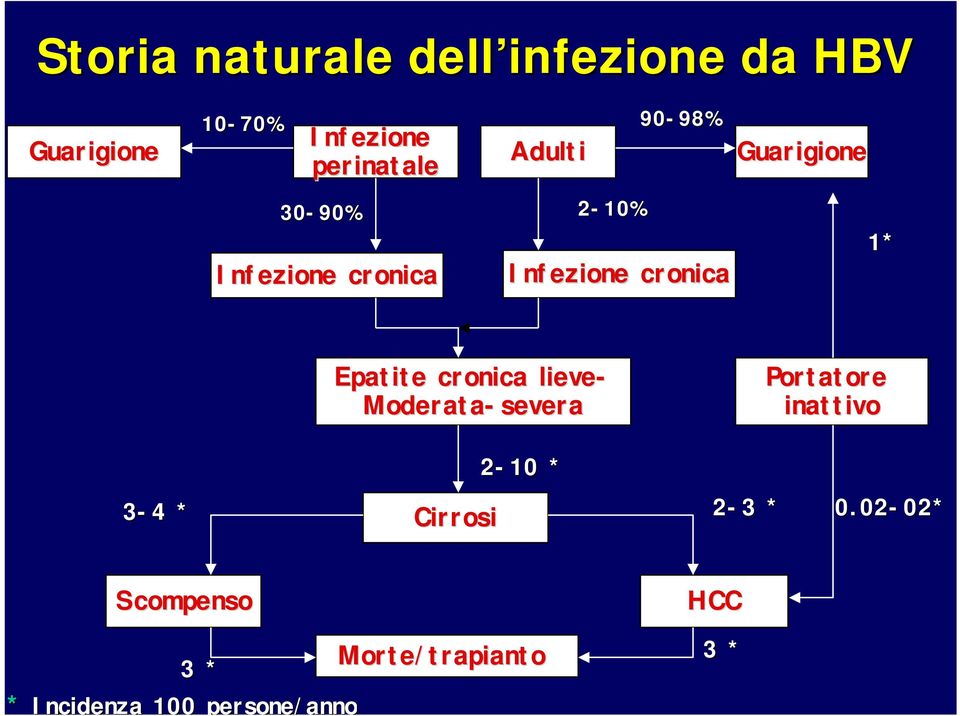 Epatite cronica lieve- Moderata-severa Portatore inattivo 2-10 * 3-44 * Cirrosi