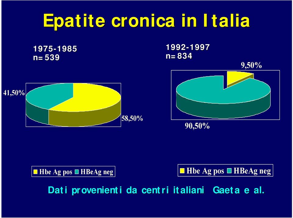 58,50% 90,50% Hbe Ag pos HBeAg neg Hbe Ag pos