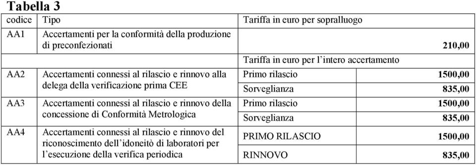 Sorveglianza 835,00 Accertamenti connessi al rilascio e rinnovo della Primo rilascio 1500,00 concessione di Conformità Metrologica Sorveglianza 835,00