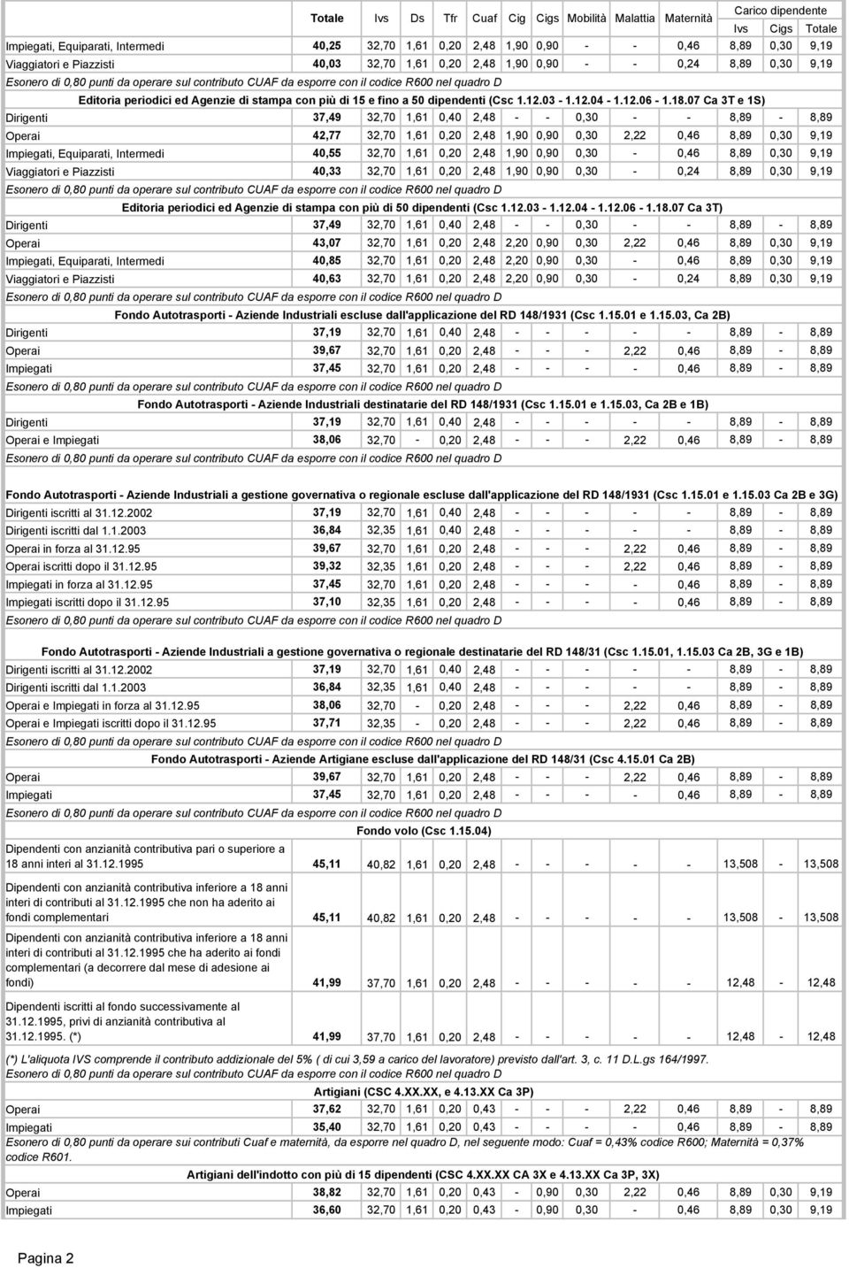 07 Ca 3T e 1S) Operai 42,77 32,70 1,61 0,20 2,48 1,90 0,90 0,30 2,22 0,46 8,89 0,30 9,19 Impiegati, Equiparati, Intermedi 40,55 32,70 1,61 0,20 2,48 1,90 0,90 0,30-0,46 8,89 0,30 9,19 Viaggiatori e