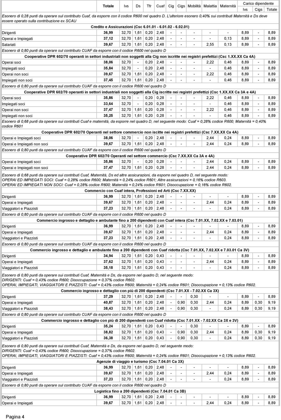 6.02.01) Operai e Impiegati 37,12 32,70 1,61 0,20 2,48 - - - - 0,13 8,89-8,89 Salariati 39,67 32,70 1,61 0,20 2,48 - - - 2,55 0,13 8,89-8,89 Cooperative DPR 602/70 operanti in settori industriali non