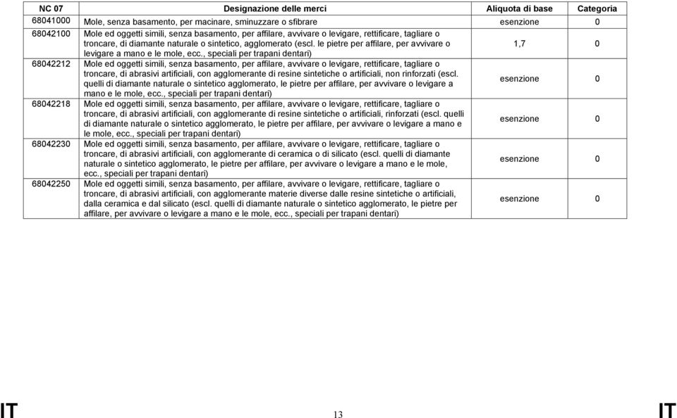 , speciali per trapani dentari) 6842212 Mole ed oggetti simili, senza basamento, per affilare, avvivare o levigare, rettificare, tagliare o troncare, di abrasivi artificiali, con agglomerante di