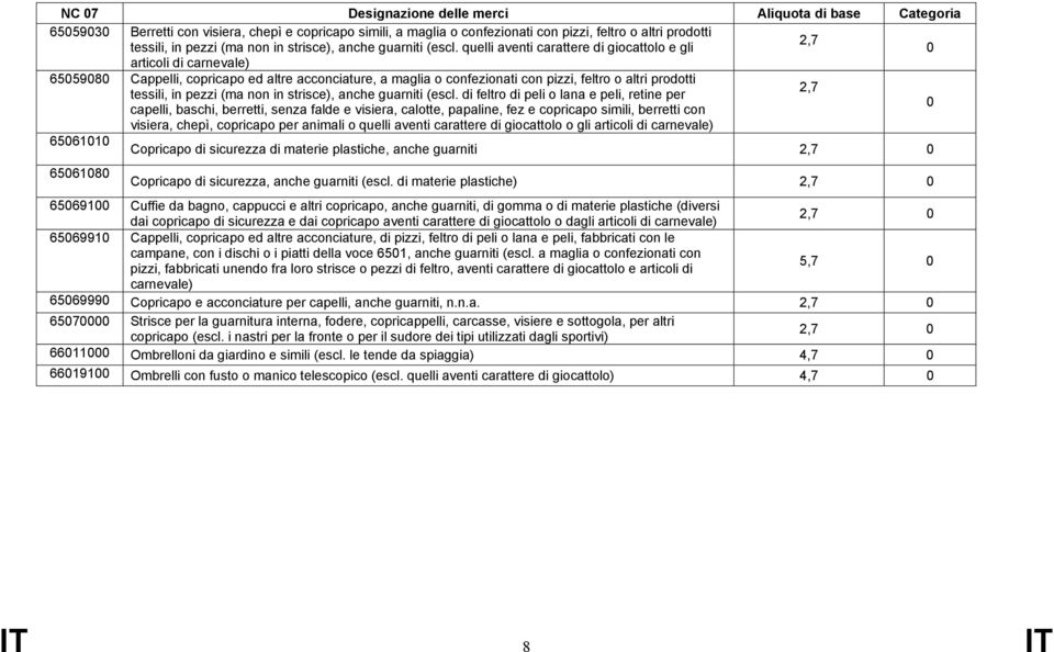 (ma non in strisce), anche guarniti (escl.