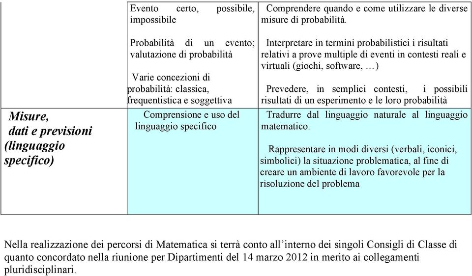 linguaggio specifico Interpretare in termini probabilistici i risultati relativi a prove multiple di eventi in contesti reali e virtuali (giochi, software, ) Prevedere, in semplici contesti, i