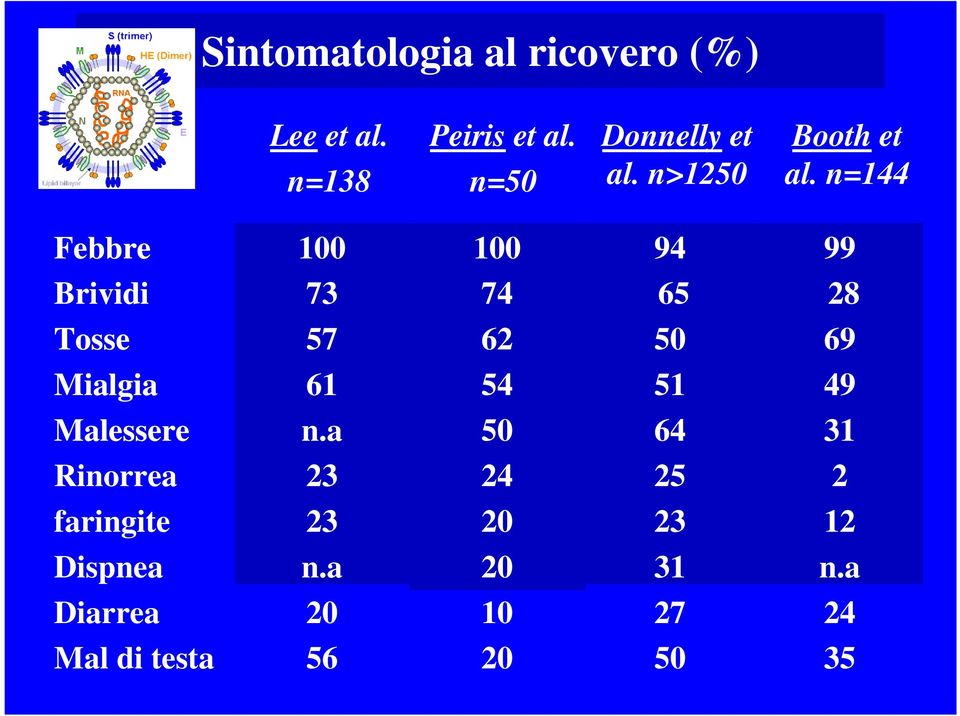 n=144 Febbre 100 100 94 99 Brividi 73 74 65 28 Tosse 57 62 50 69 Mialgia 61 54