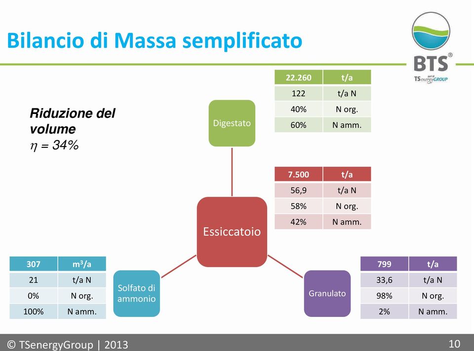 500 t/a 56,9 t/a N 58% N org. 42% N amm.