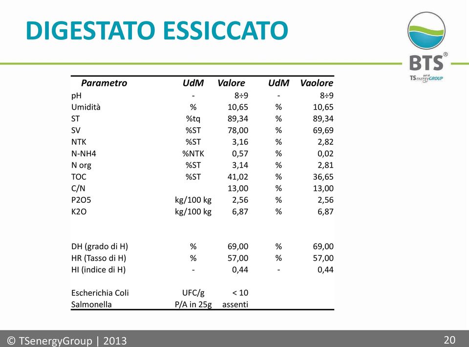 % 13,00 P2O5 kg/100 kg 2,56 % 2,56 K2O kg/100 kg 6,87 % 6,87 DH (grado di H) % 69,00 % 69,00 HR (Tasso di H) %