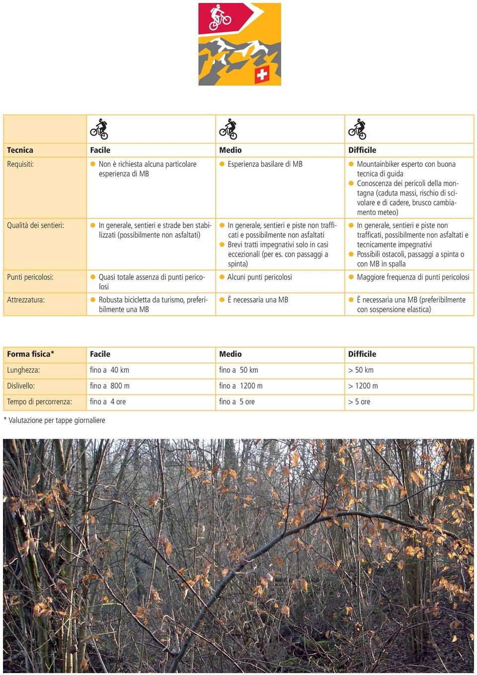 Quasi totale assenza di punti pericolosi Robusta bicicletta da turismo, preferibilmente una MB In generale, sentieri e piste non trafficati e possibilmente non asfaltati Brevi tratti impegnativi solo