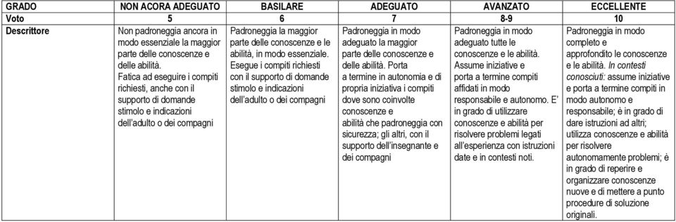 Esegue i compiti richiesti con il supporto di domande richiesti, anche con il stimolo e indicazioni supporto di domande dell adulto o dei compagni stimolo e indicazioni dell adulto o dei compagni