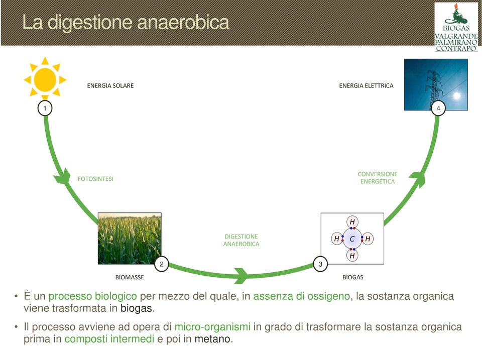 di ossigeno, la sostanza organica viene trasformata in biogas.