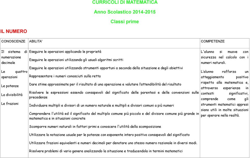 Rappresentare i numeri conosciuti sulla retta Dare stime approssimate per il risultato di una operazione e valutare l attendibilità del risultato Risolvere le espressioni essendo consapevoli del