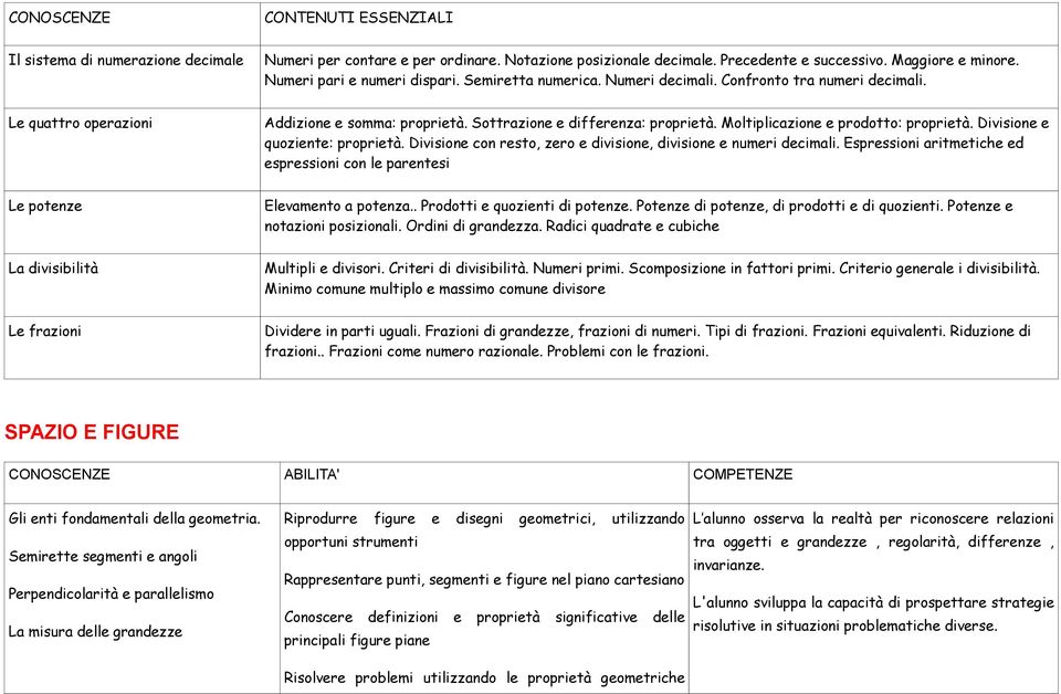 Divisione e quoziente: proprietà. Divisione con resto, zero e divisione, divisione e numeri decimali. Espressioni aritmetiche ed espressioni con le parentesi Le potenze Elevamento a potenza.