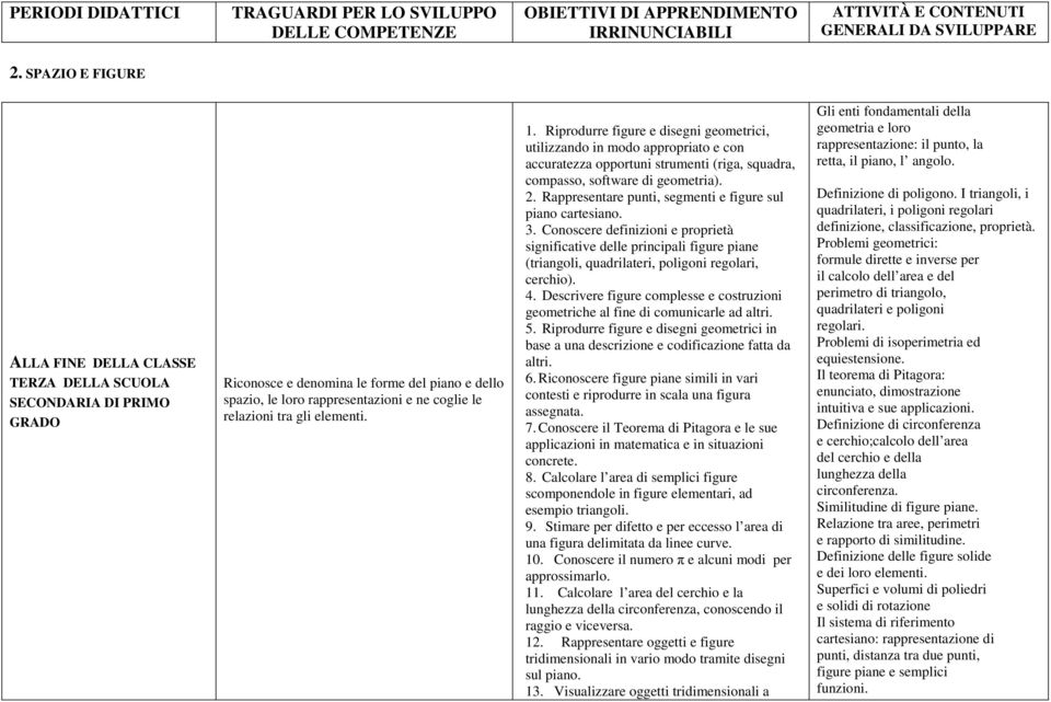 Rappresentare punti, segmenti e figure sul piano cartesiano. 3. Conoscere definizioni e proprietà significative delle principali figure piane (triangoli, quadrilateri, poligoni regolari, cerchio). 4.