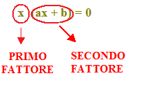Vediamo, ora, come si risolve un'equazione di questo tipo. Data la nostra equazione ax 2 + bx = 0 possiamo mettere in evidenza, tra i termini a primo membro, la x. Avremo: x (ax + b) = 0.
