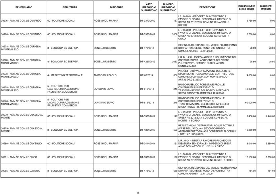 IMPEGNO DI SPESA AS 2012/2013. COMUNE CUNARDO - 1 CIECO 5.760,00 0,00 5.760,00 0,00 30278 - AMM.NE COM.