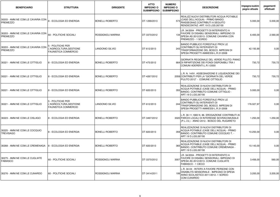 34/2004 - PROGETTI DI INTERVENTO A FAVORE DI DISABILI SENSORIALI. IMPEGNO DI SPESA AS 2012/2013. COMUNE CAVARIA CON PREMEZZO - 1 SORDO 5.000,00 5.000,00 6.400,00 2.560,00 30203 - AMM.NE COM.